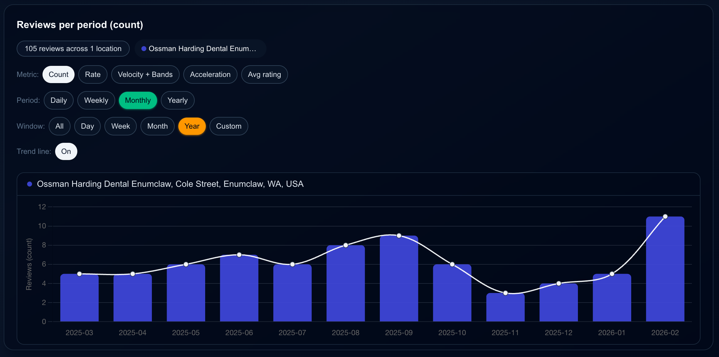 Reviews per period (count)