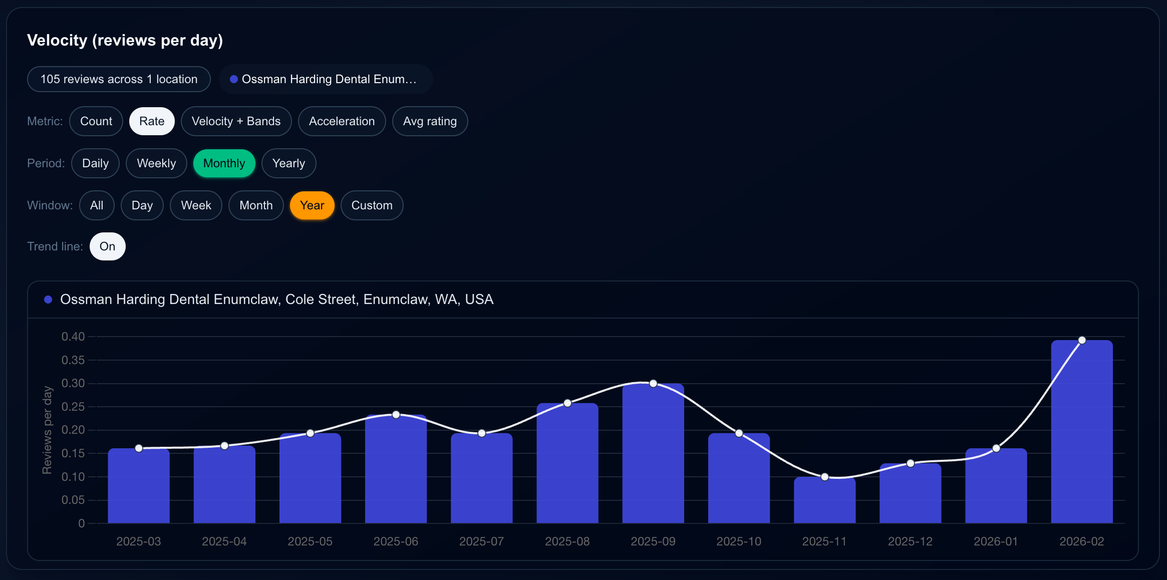 Velocity (reviews per day)