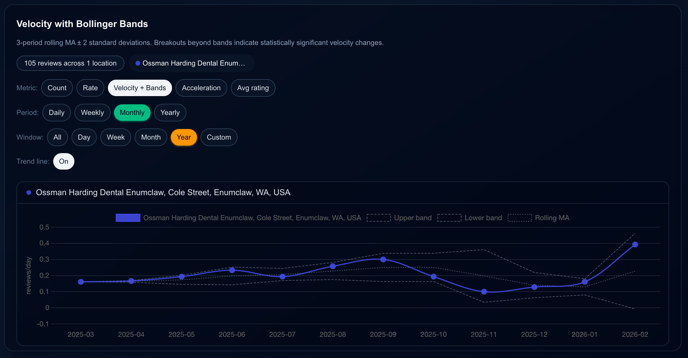 Velocity with Bollinger Bands