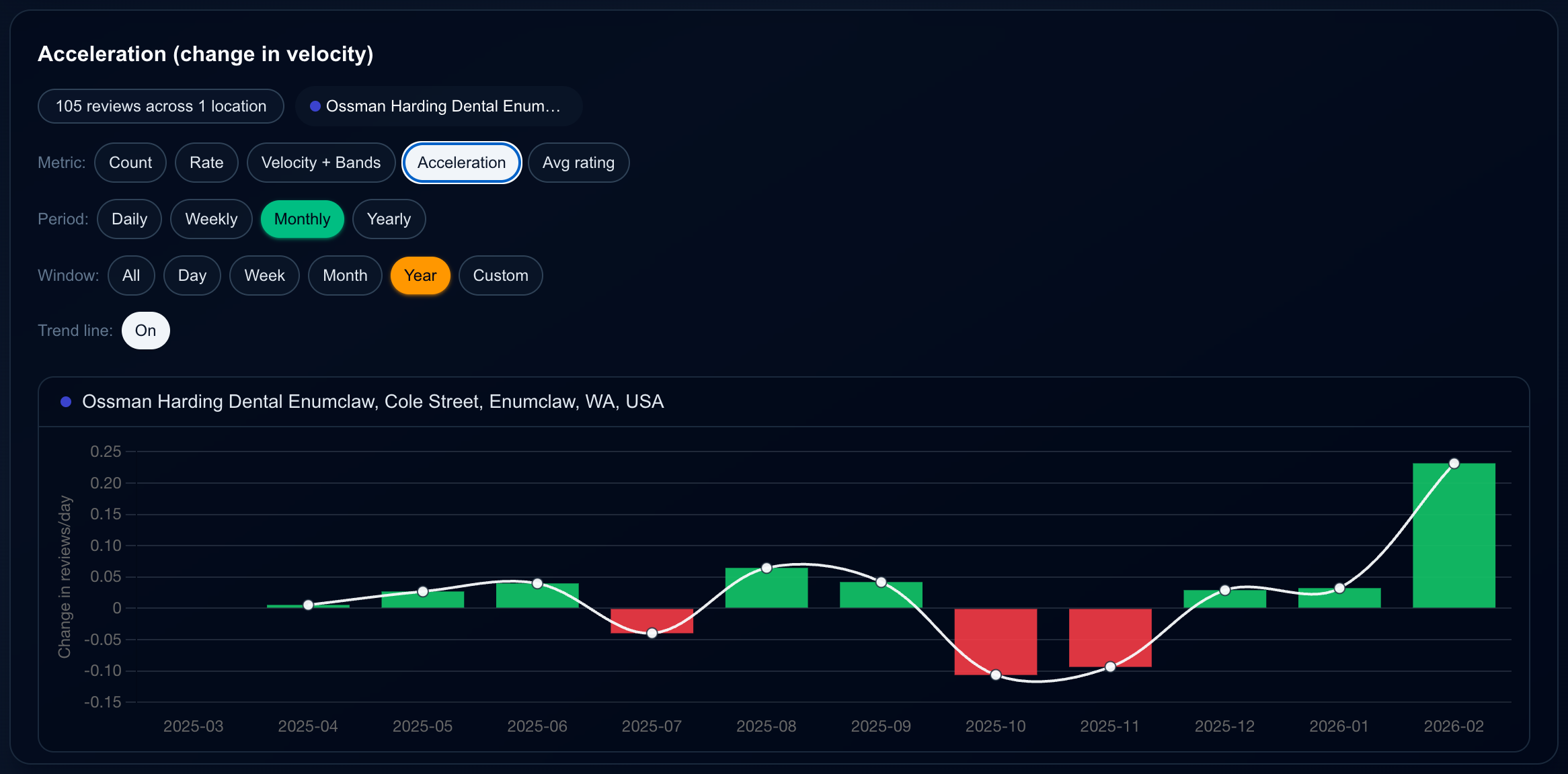 Acceleration (change in velocity)